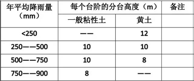 市政工程豎向設計的總結!_7 市政工程豎向設計的總結!_7