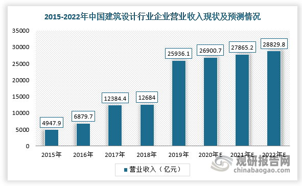 國(guó)民經(jīng)濟(jì)持續(xù)穩(wěn)定增長(zhǎng)及城市化率水平不斷提高，為我國(guó)建筑勘察設(shè)計(jì)行業(yè)發(fā)展提供良好的發(fā)展機(jī)遇。根據(jù)數(shù)據(jù)顯示，2019年，我國(guó)建筑設(shè)計(jì)行業(yè)企業(yè)營(yíng)業(yè)收入為25936.1億元，同比增長(zhǎng)約104.48%，預(yù)計(jì)到2022年?duì)I業(yè)收入將達(dá)28829.8億元。