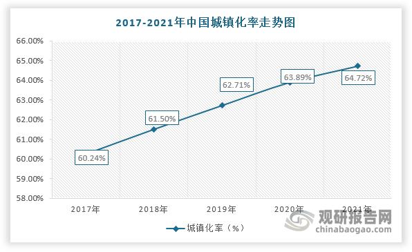 此外，美國(guó)、英國(guó)等發(fā)達(dá)國(guó)家的城鎮(zhèn)化率均超過(guò)70%，而我國(guó)僅只有64.72%，仍屬于低城鎮(zhèn)化率的國(guó)家。因此，未來(lái)在城鎮(zhèn)化率持續(xù)提升及龐大的人口基數(shù)的背景下，城市建筑質(zhì)量將加速提升，對(duì)勘察設(shè)計(jì)行業(yè)發(fā)展也更加依賴。